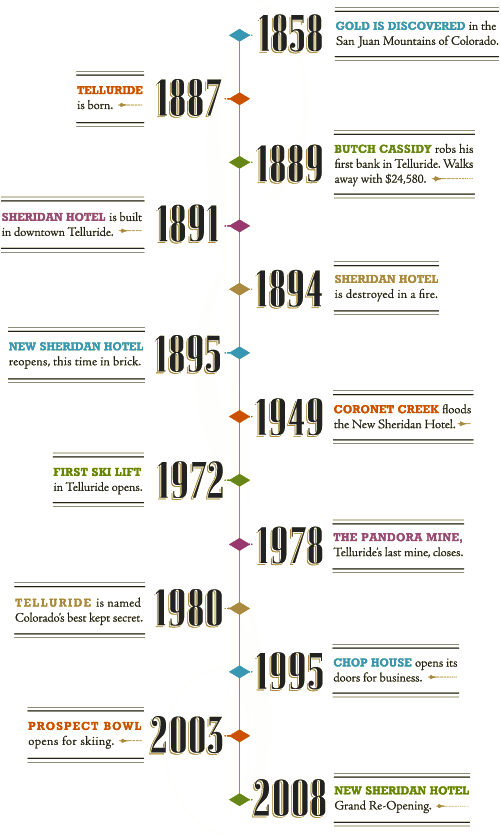 history timeline historic Telluride hotel New Sheridan